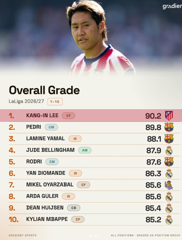 스페인 프로축구 프리메라리가 종합 평점에서 유일하게 90점대를 받으며 1위에 오른 이강인. /사진=그래디언트 스포츠 SNS 캡처