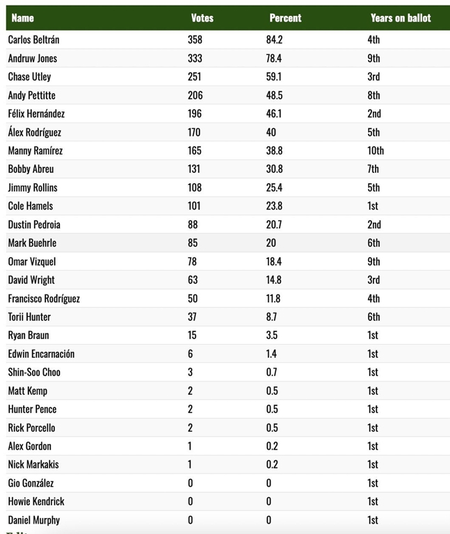 Voting status. /Photo = Official SNS of the American Baseball Journalists Association (BBWAA)
