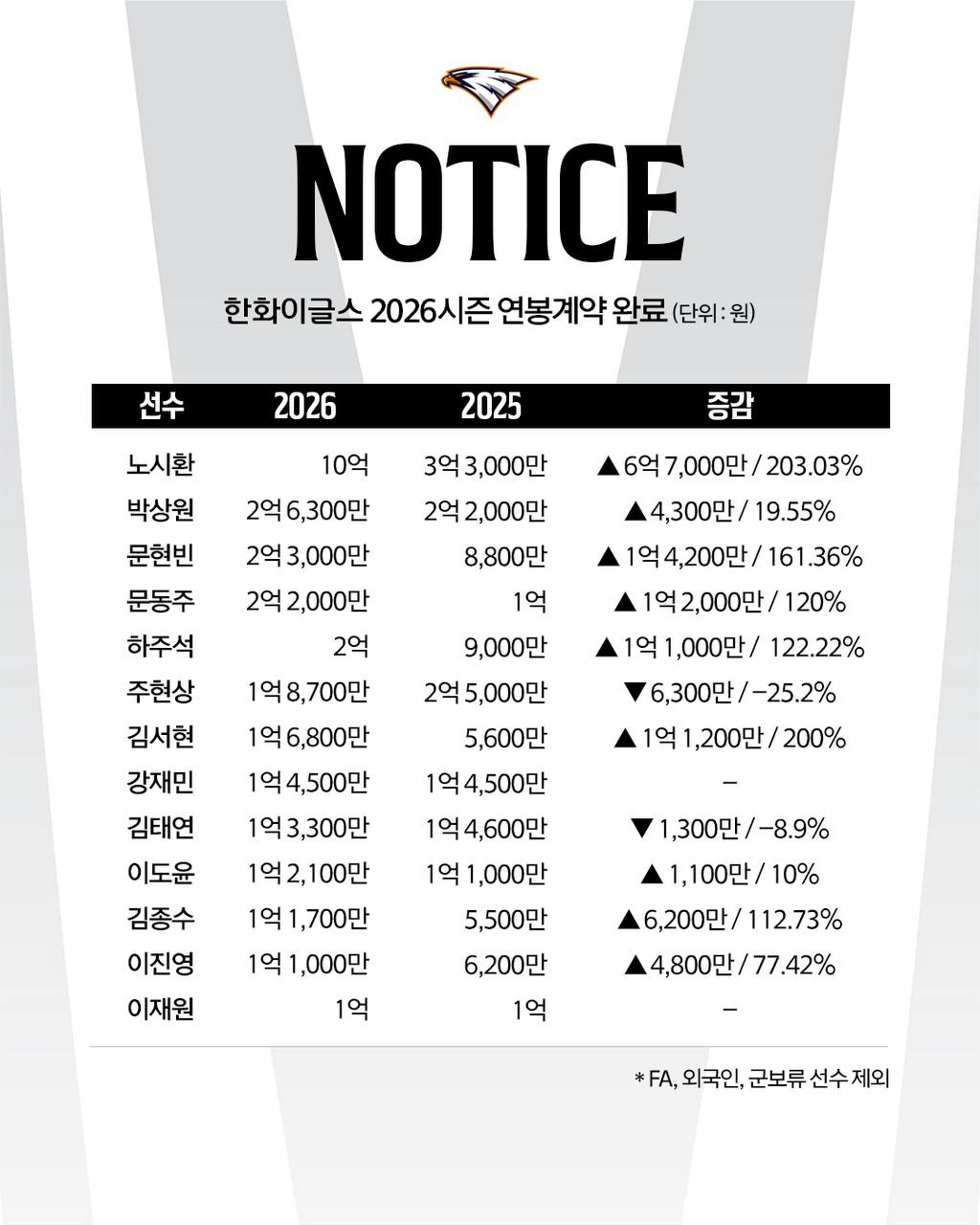韩华鹰队2026赛季的年薪表（前13名）。 =图=韩华鹰队提供。