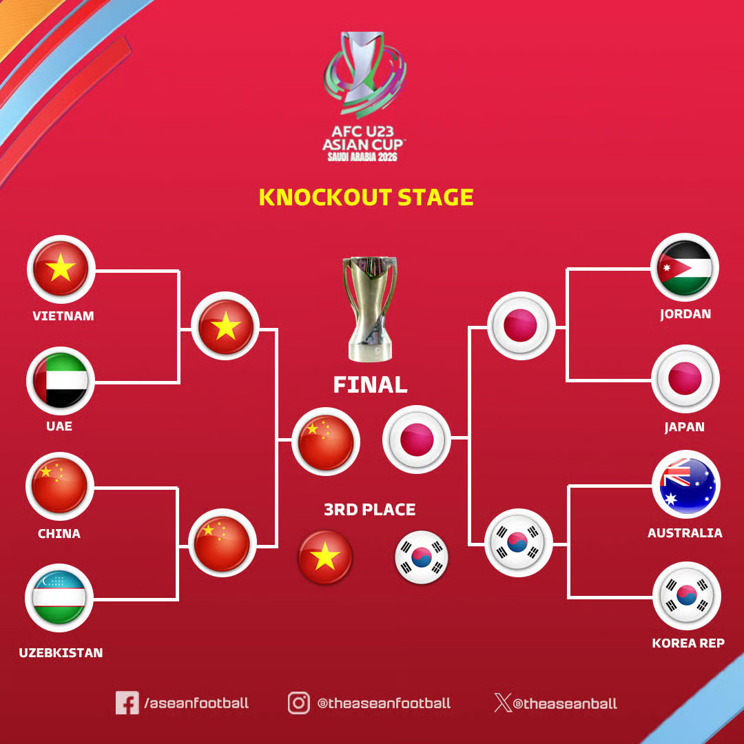 2026AFC U23アジアカップトーナメントの対戦表。 韓国はベトナムに敗れて4位にとどまり、大会優勝は日本が占めた。 /写真=ASEANフットボールSNSキャプチャー 