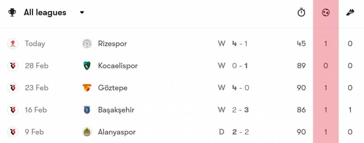 Рекорд О Хён Гю по выступлениям после перехода в JK Бешикташа. После перехода он забил гол в колоссальных 4 из 5 игр. /Фото = Захват PotMob