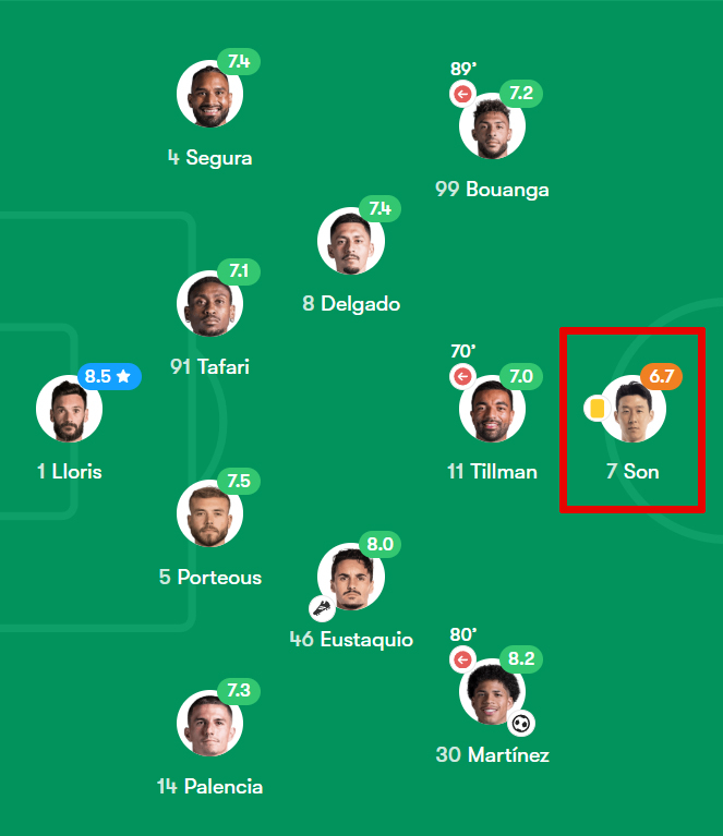 FCダラス戦ロサンゼルス（LA）FC評点。 孫興民はLAFC選手の中で唯一6点台の評点に止まった。 /写真=フォトモブ キャプチャー