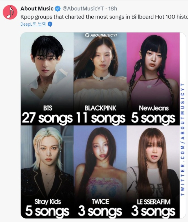 Nguồn thứ hạng của nhóm nhạc Kpop X@aboutmusicYT, đã thống kê số lượng single lọt vào bảng xếp hạng Hot 100 của Billboard.