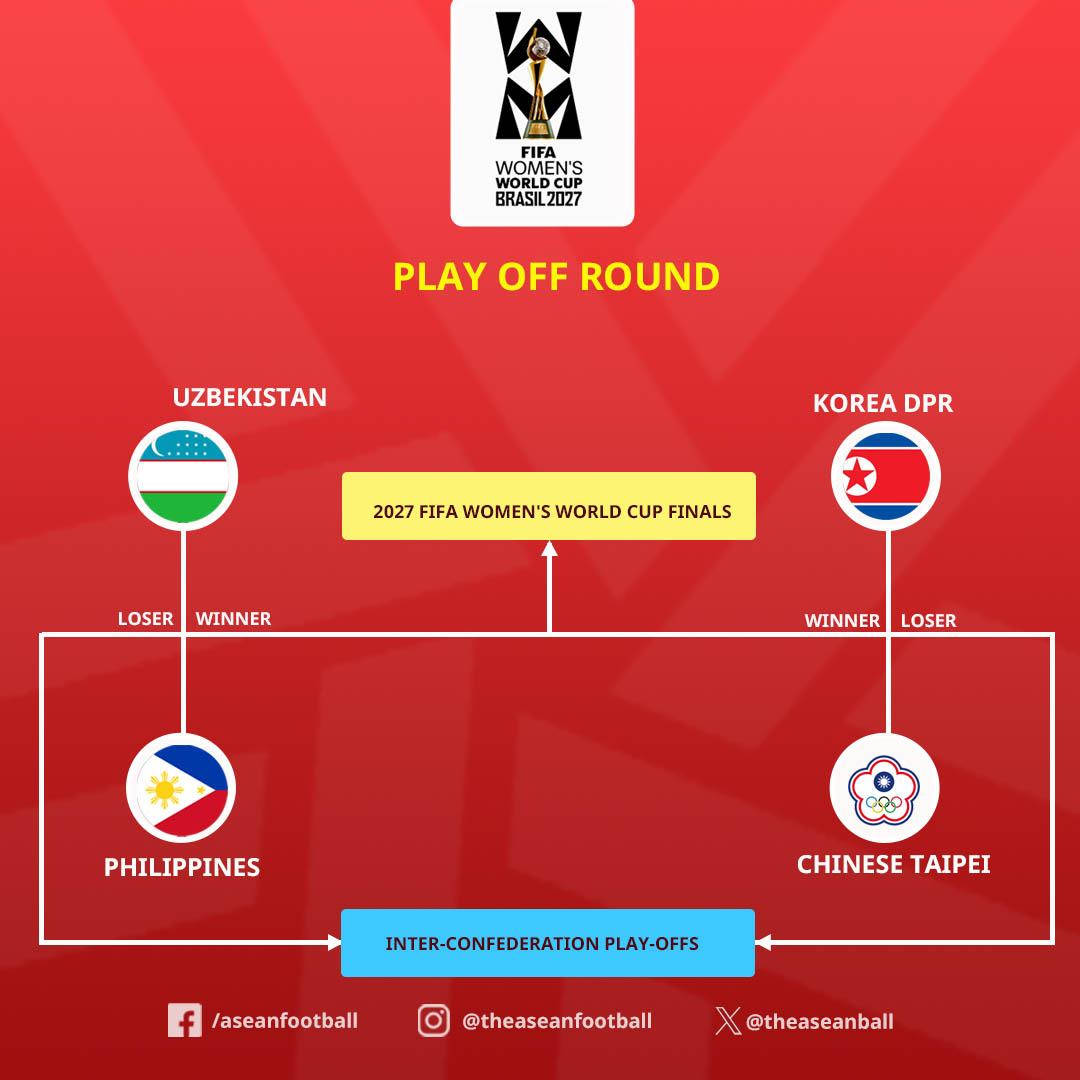 在2026年亚足联女子亚洲杯8强赛中被淘汰的球队之间展开的附加赛回合。 北韩-台湾、乌兹别克斯坦-菲律宾分别展开激烈角逐后，获胜队将获得世界杯决赛圈入场券，淘汰队将前往洲际季后赛。 =照片=东盟足球俱乐部SNS截图。