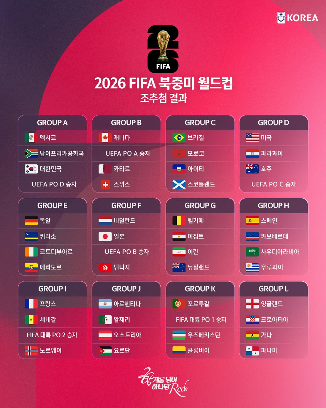 2026年FIFA北美世界杯分组抽签最终结果。 =图为,韩国足球协会提供。