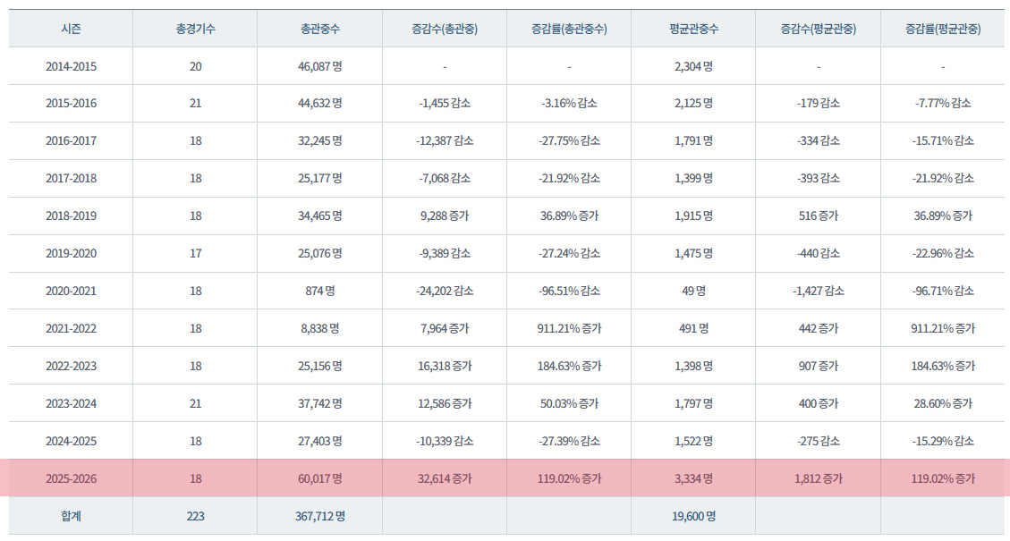 OK, tình hình khán giả theo mùa của đội bóng chuyền ngân hàng tiết kiệm. Lượng khán giả của mùa giải 2025-2026 trước Busan đã tăng gần 120%. /Ảnh = Liên đoàn bóng chuyền Hàn Quốc cung cấp