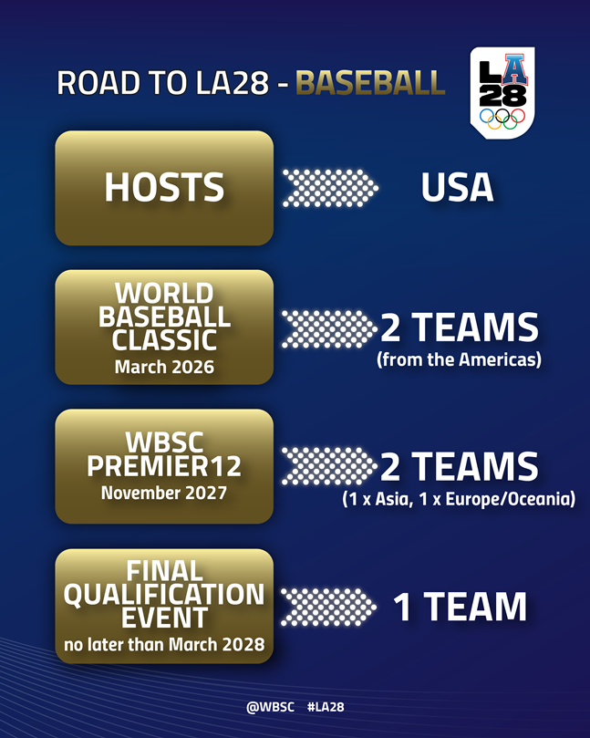 Phương thức phân chia quyền thi đấu bóng chày Olympic 2028 LA. /Ảnh = Cap từ trang chủ WBSC