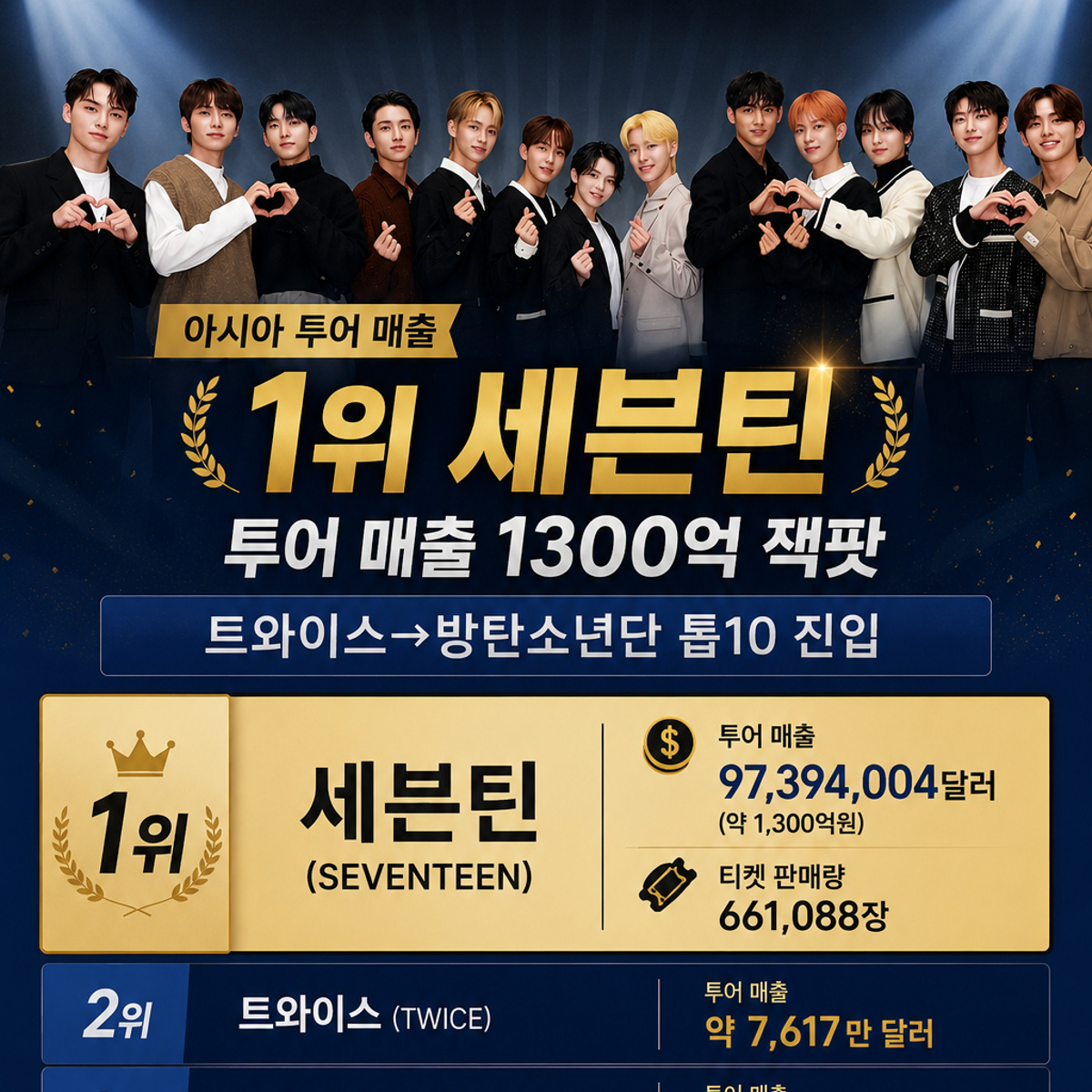 SEVENTEEN, Asian tour revenue hits jackpot at 130 billion won
