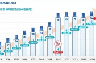문화체육관광부, 국민체력인증센터 신규 22개소 공모 "공간 기준 낮춘다"... 1개소당 연간 1억원 규모 국비 지원