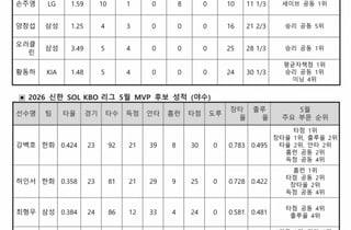 [오피셜] 삼성 3명→KIA·한화·LG 2명→KT 1명' 총 10명, 영광의 5월 KBO MVP 수상자 후보 공개