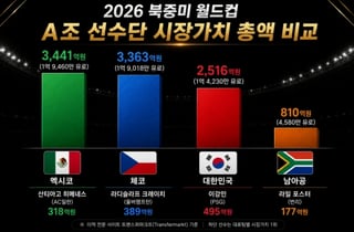 홍명보호 몸값 총액은 '2516억원'... 멕시코·체코 이어 A조 3번째