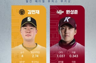 'KIA서 입대' 상무 김민재·'최강야구 출신' 고양 원성준, 5월 '메디힐 퓨처스 루키상' 수상 영예