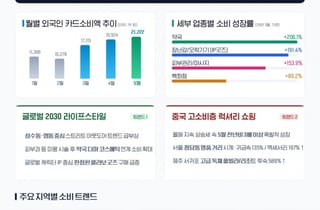 방한 외국 관광객, 지난 5월 카드 사용액 최초 월 2조원 넘어
