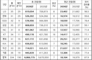 [오피셜] 'LG→삼성→두산→KIA→롯데→SSG→한화→KT→NC→키움' KBO 리그 인기 폭발 '새 역사 썼다'