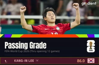 이강인 '월드컵 전체 1위' 올랐다, 패스 등급 '압도적 평가'... 이기혁·설영우도 '톱40'