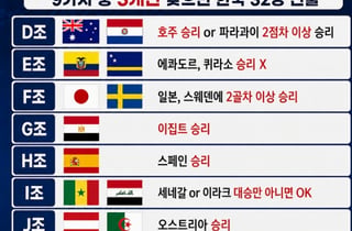 韓축구 탈락 아니다, 32강 시나리오 '총 정리'... '확률도 높은 편' 딱 3팀만 밀리면 된다