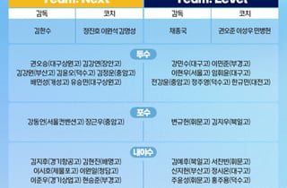 1년 뒤 드래프트 대어들, 잠실 뜬다! KBO, 올스타전서 '넥스트레벨 매치' 최초 개최