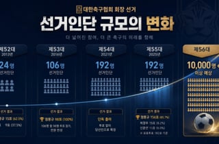 韓 축구 '파격 변화' 예고, 한때 24명이 뽑던 축구협회장 선거인단 '1만 시대' 열린다